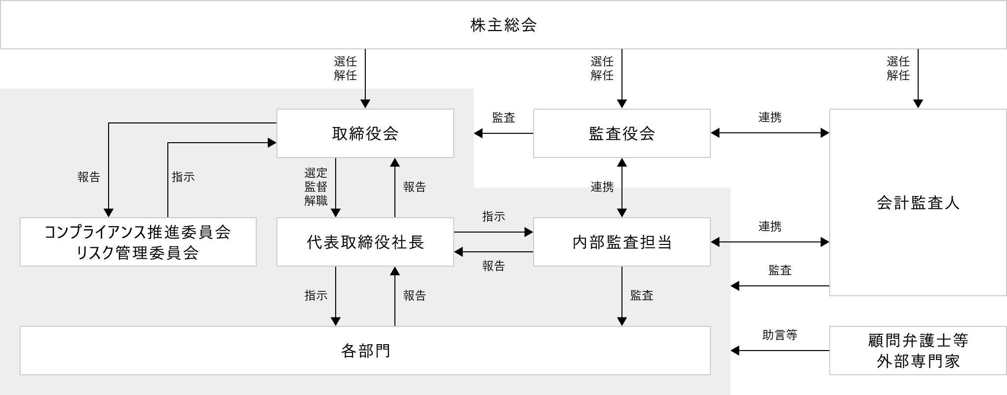 コーポレート・ガバナンス体制図