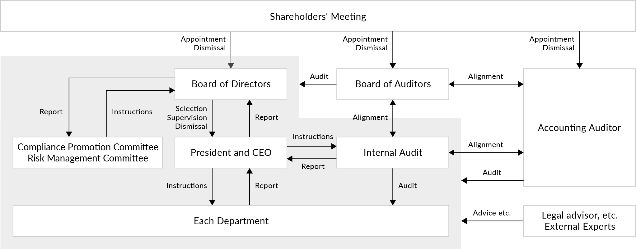 Corporate Governance Structure